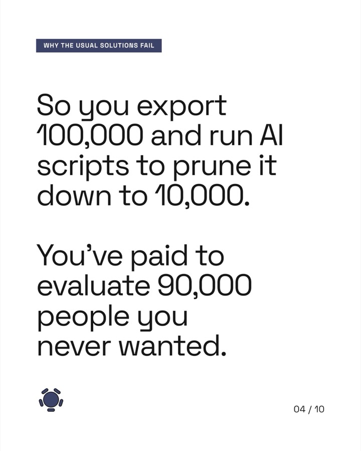 Why the usual solutions fail: you export 100,000 and prune it down to 10,000 — you've paid to evaluate 90,000 people you never wanted.